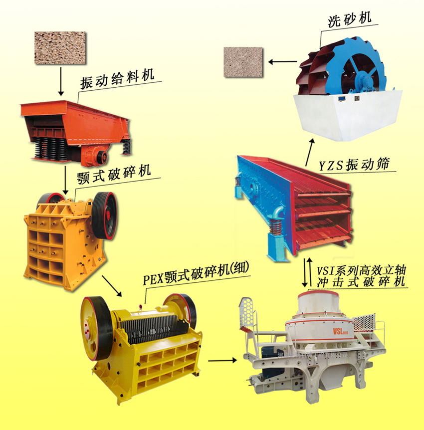 砂石廠常見破碎篩分機器