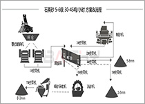 石英砂生產線配置